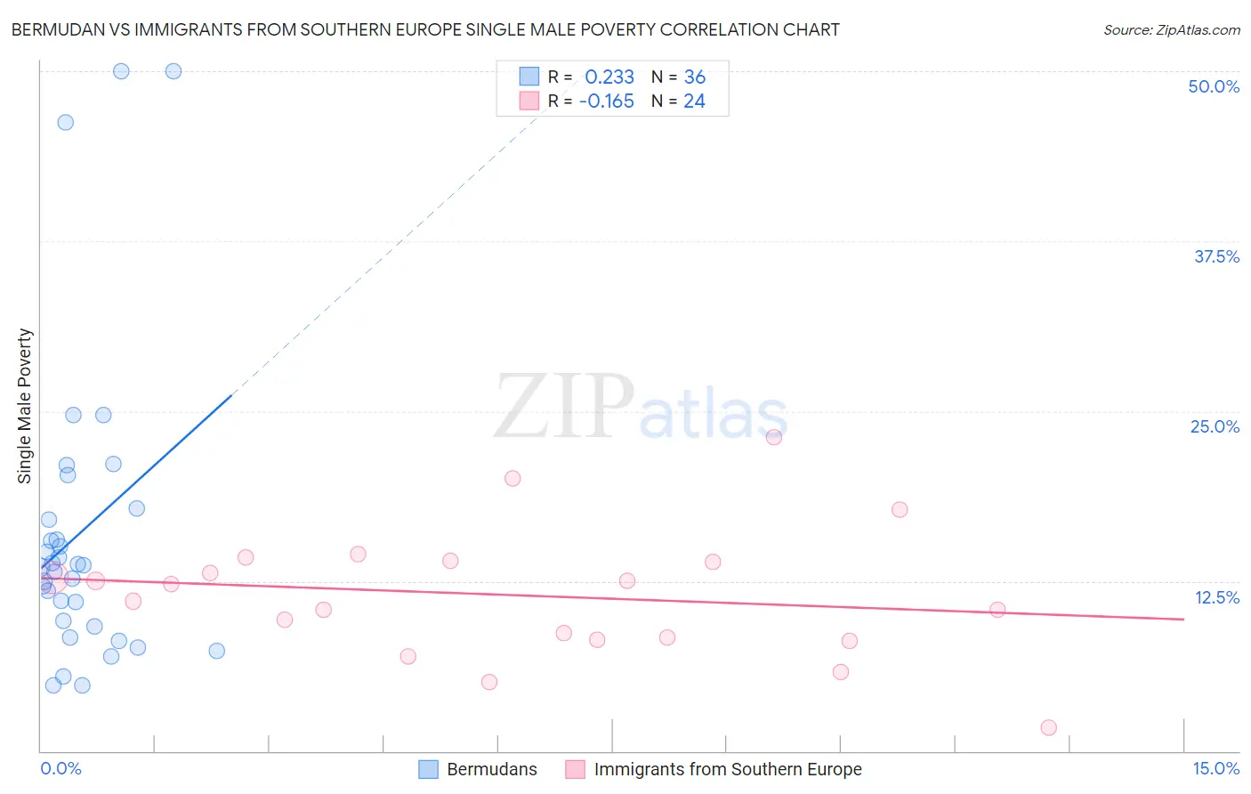 Bermudan vs Immigrants from Southern Europe Single Male Poverty