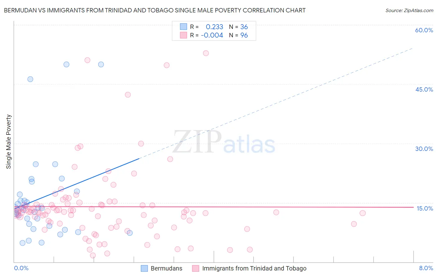 Bermudan vs Immigrants from Trinidad and Tobago Single Male Poverty