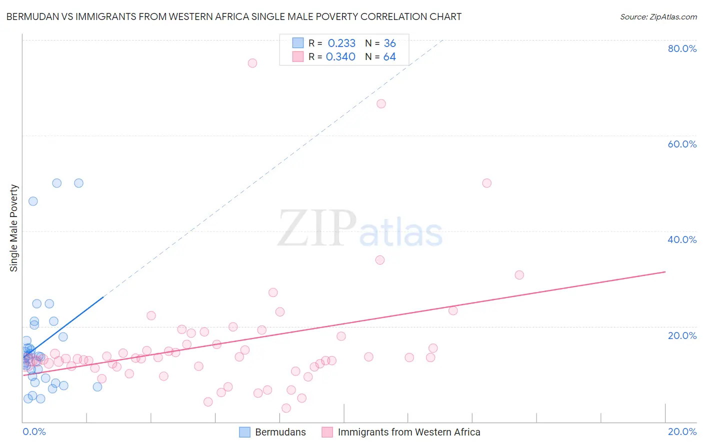 Bermudan vs Immigrants from Western Africa Single Male Poverty