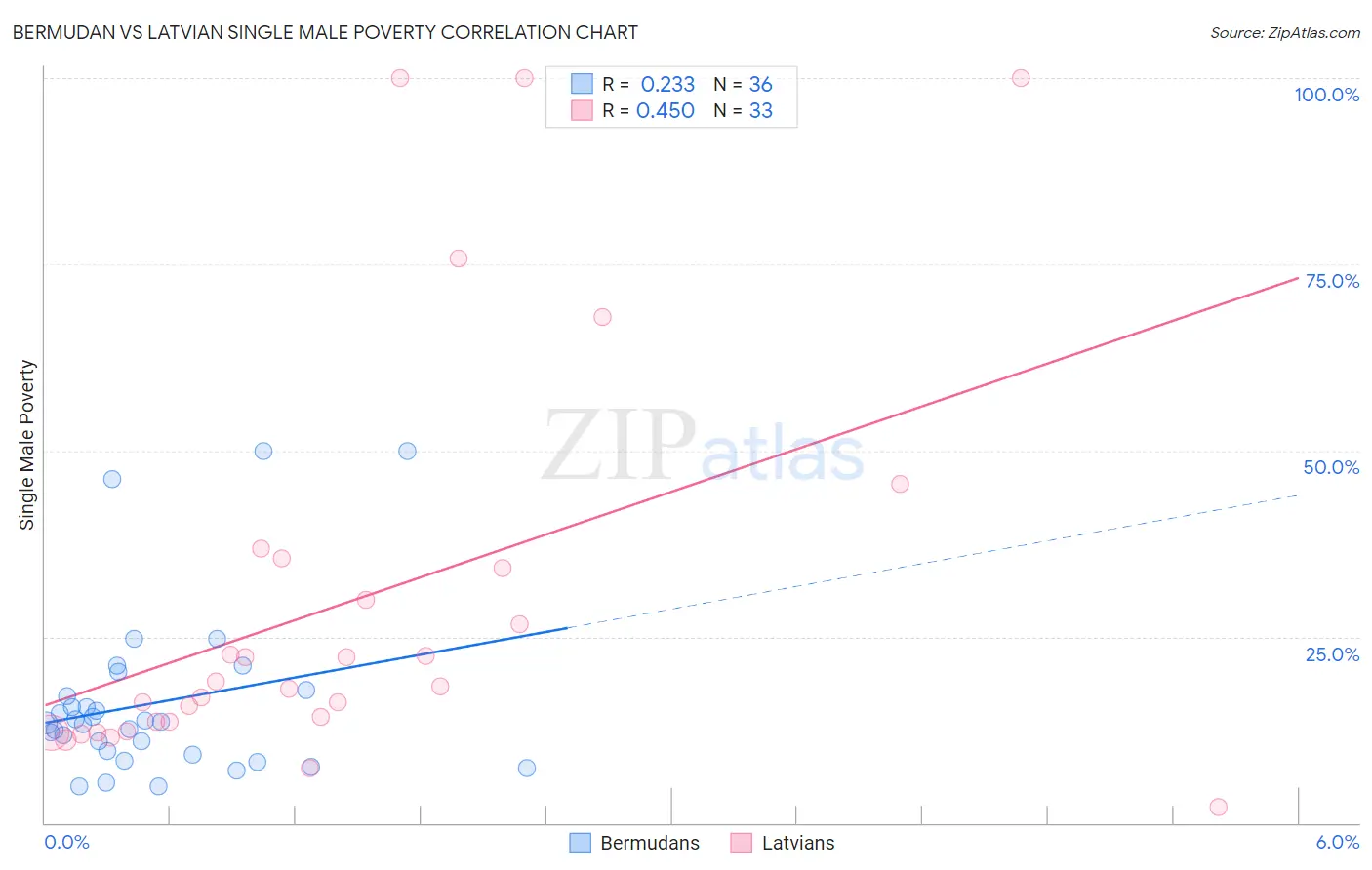 Bermudan vs Latvian Single Male Poverty