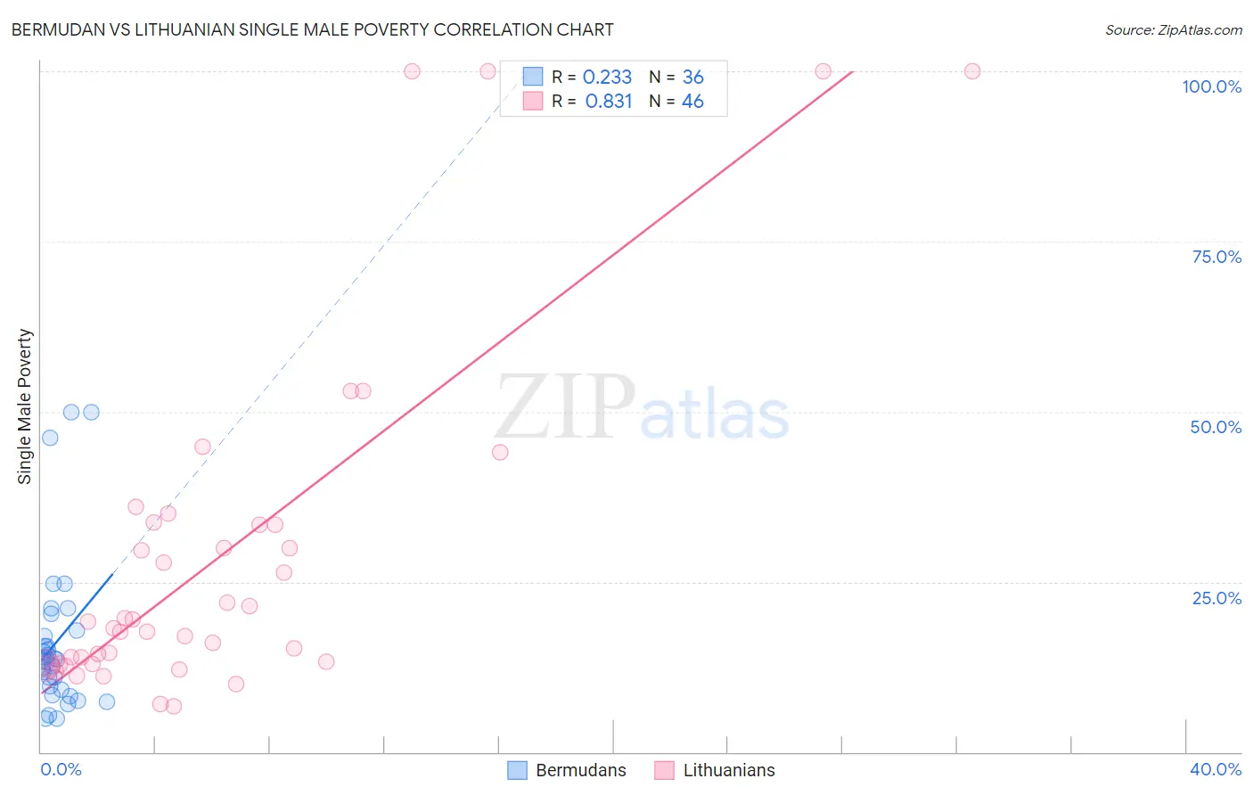 Bermudan vs Lithuanian Single Male Poverty