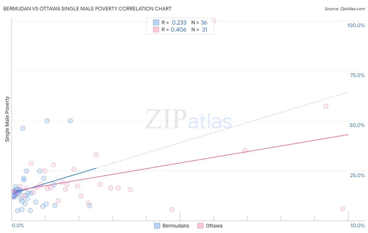 Bermudan vs Ottawa Single Male Poverty