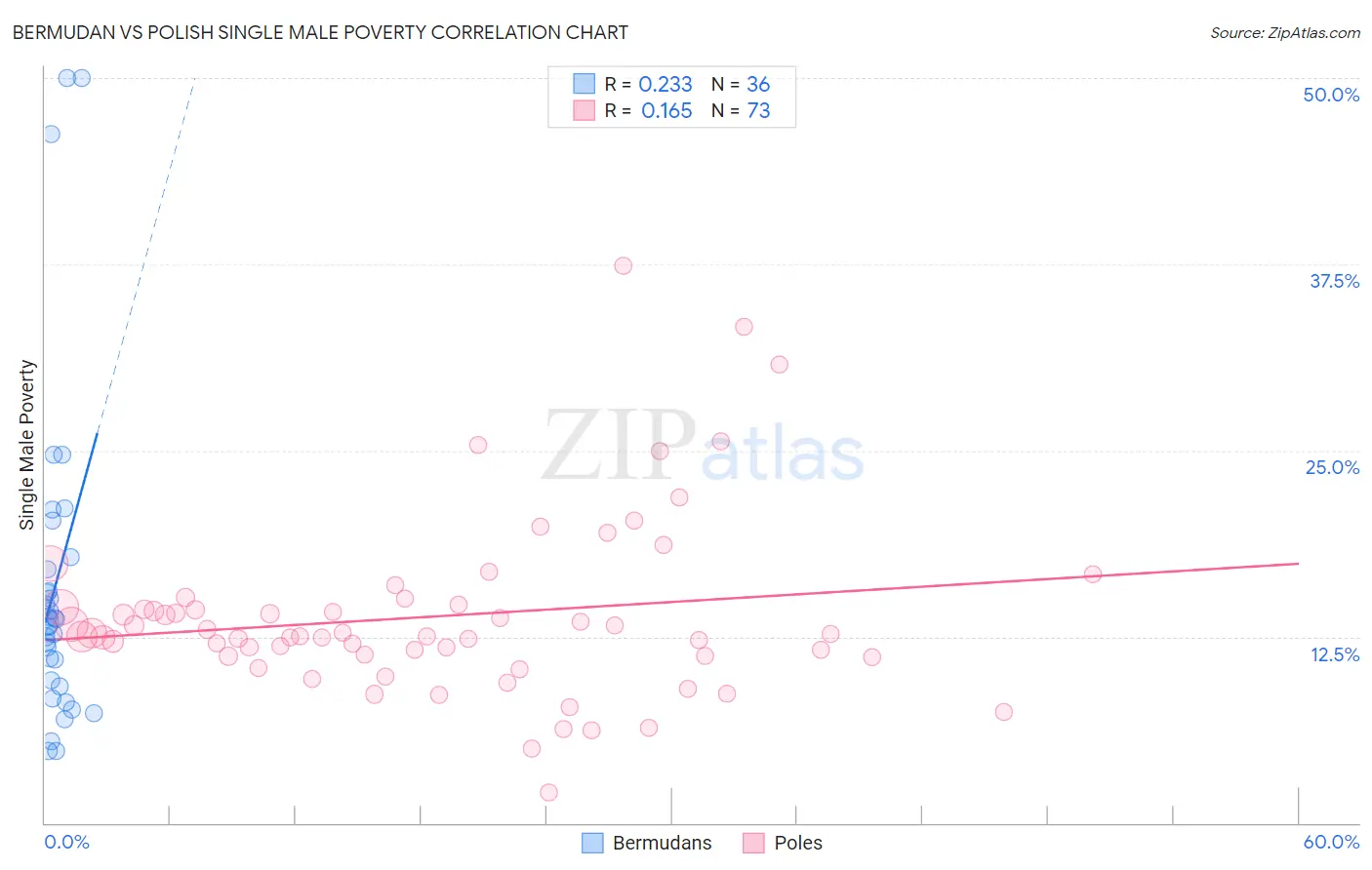 Bermudan vs Polish Single Male Poverty