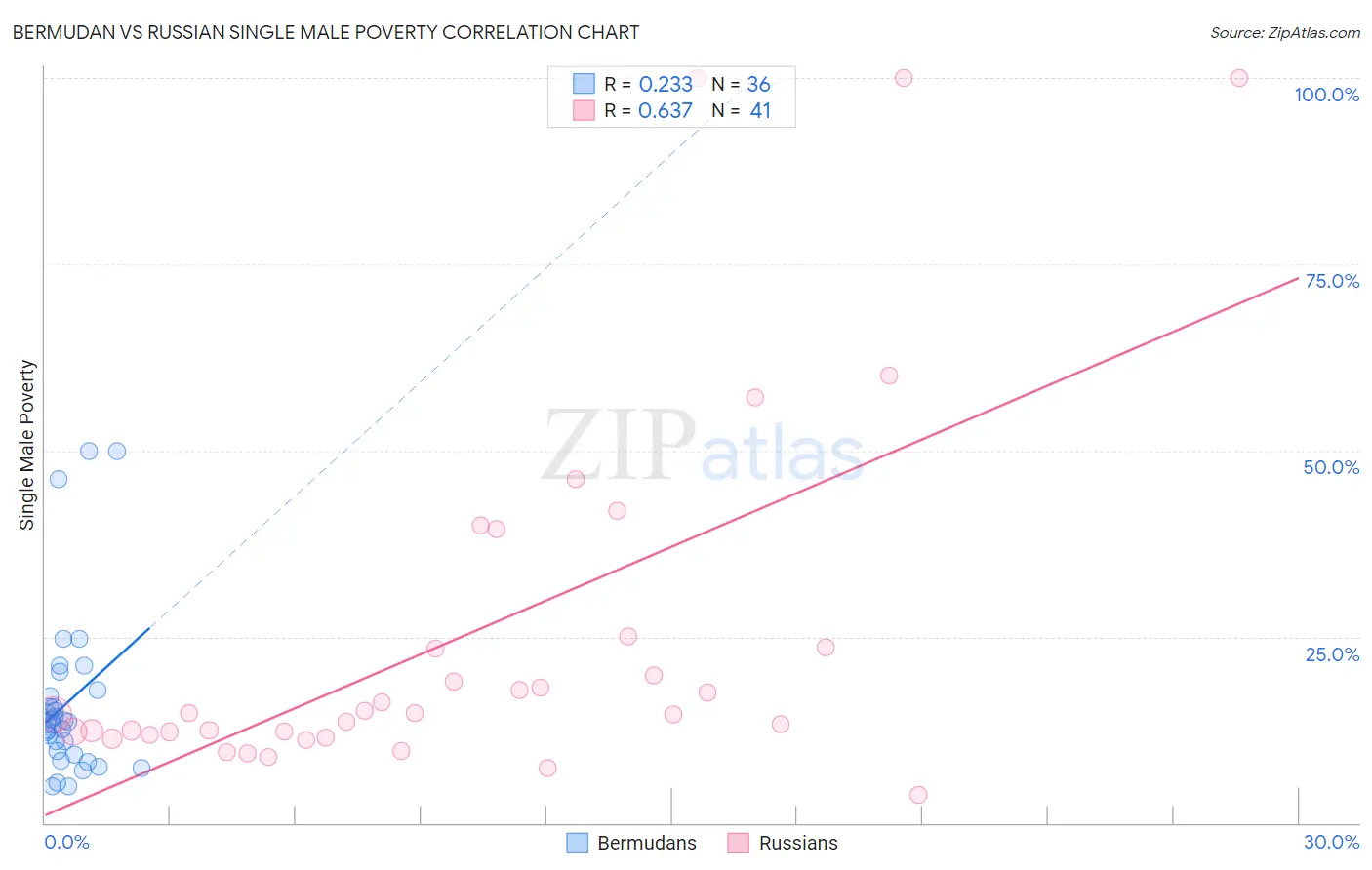 Bermudan vs Russian Single Male Poverty