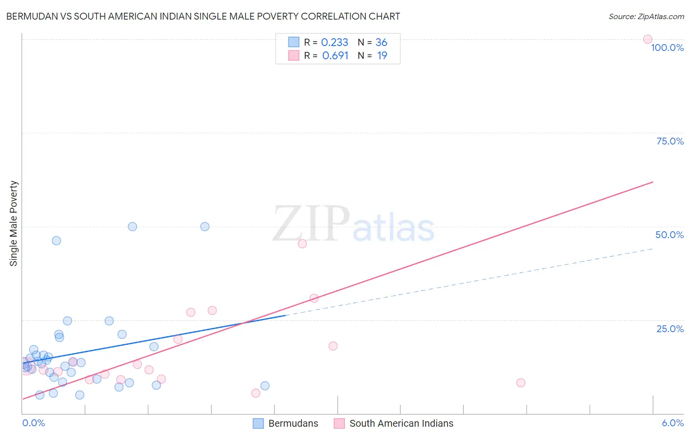 Bermudan vs South American Indian Single Male Poverty