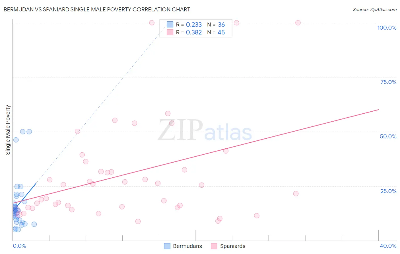 Bermudan vs Spaniard Single Male Poverty