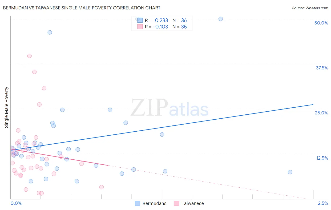 Bermudan vs Taiwanese Single Male Poverty