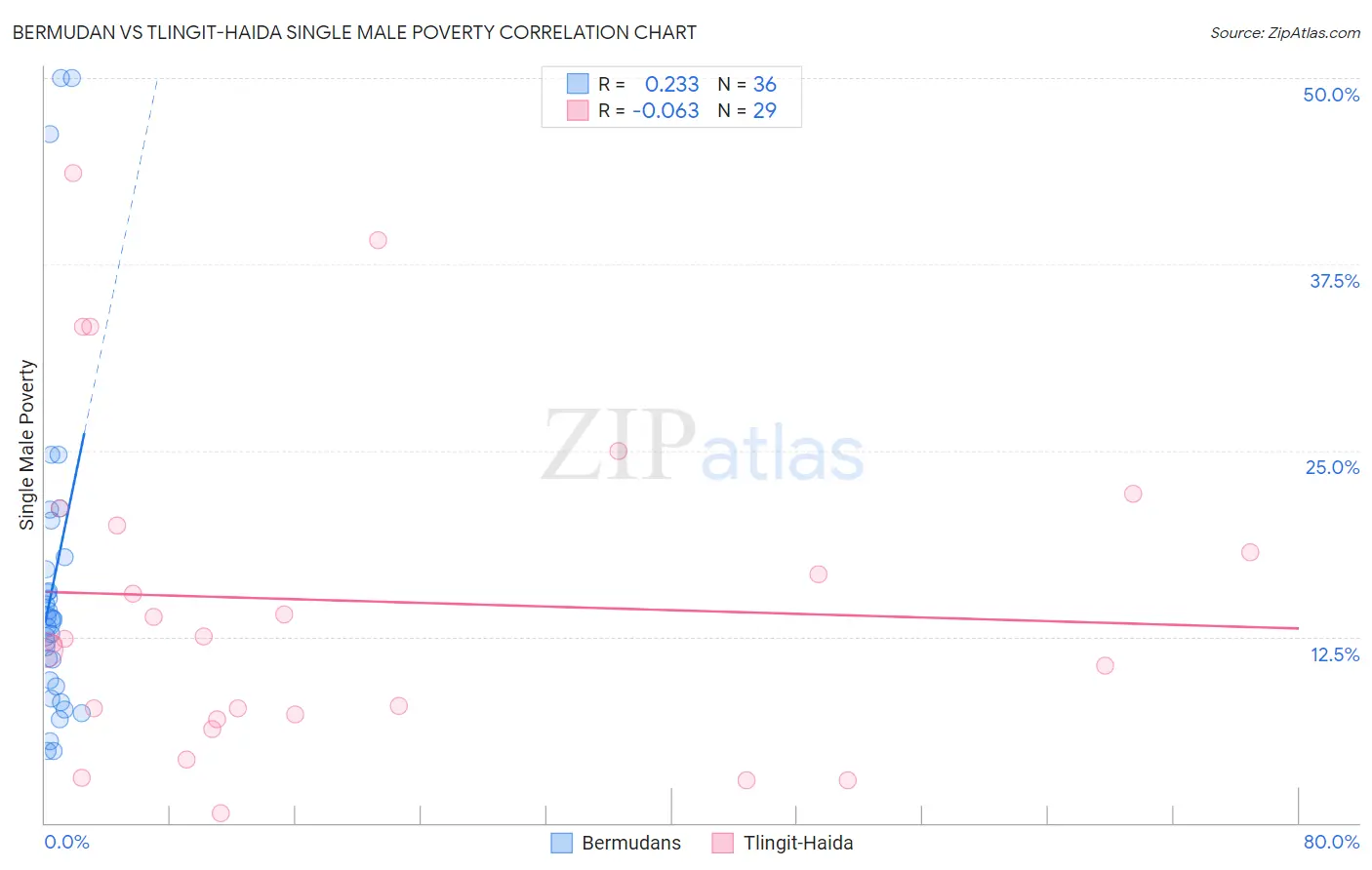 Bermudan vs Tlingit-Haida Single Male Poverty