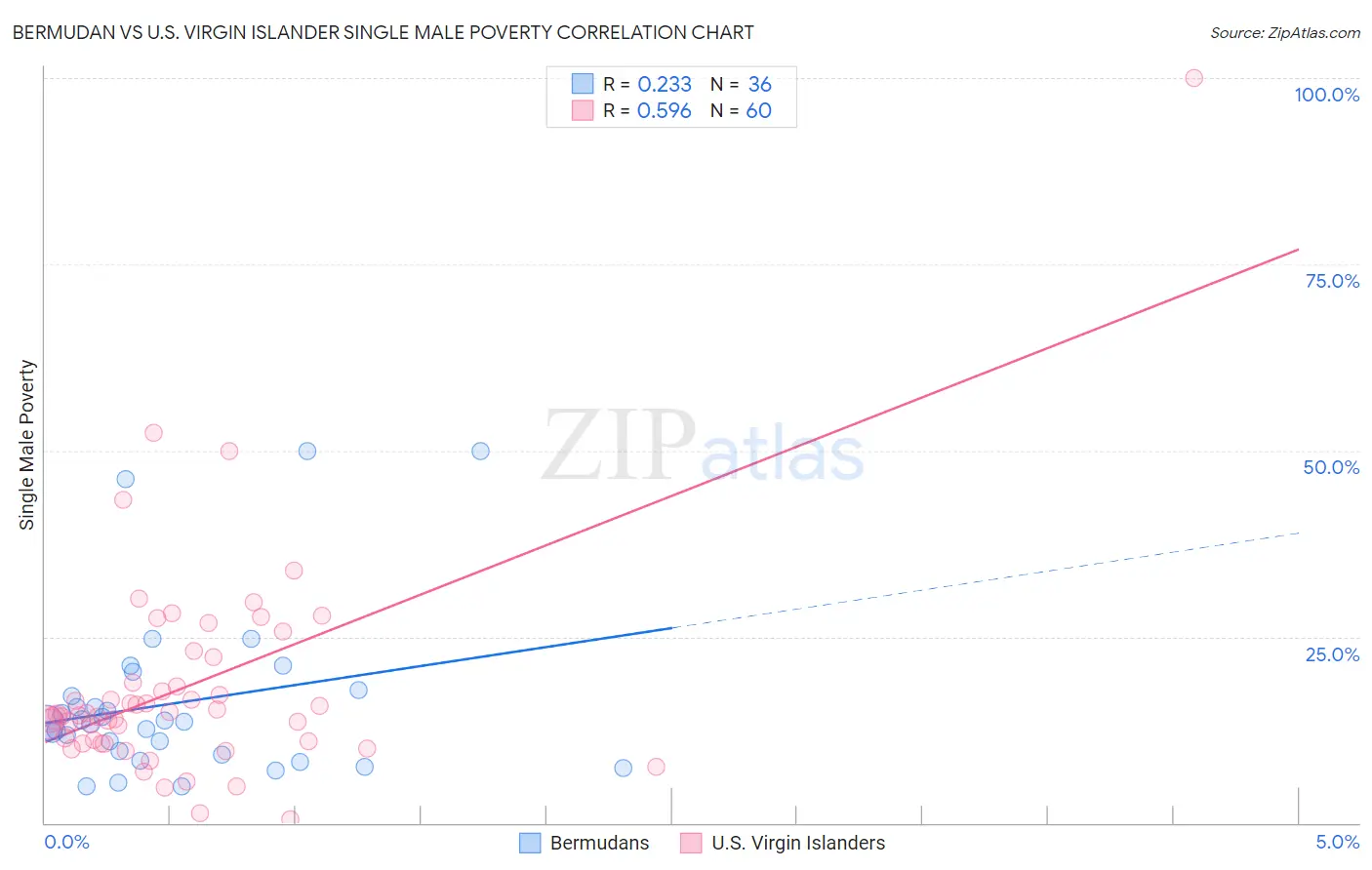 Bermudan vs U.S. Virgin Islander Single Male Poverty