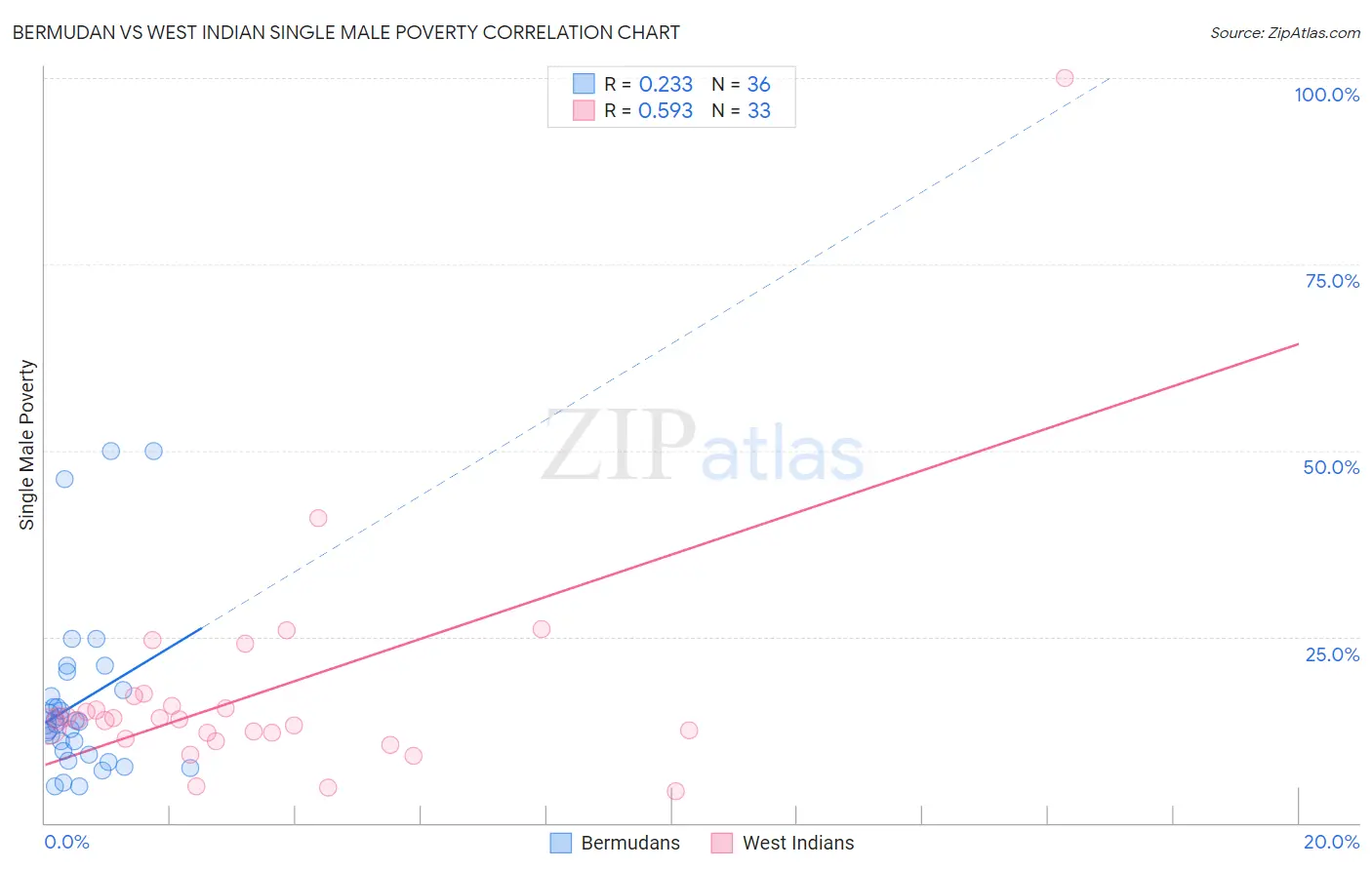 Bermudan vs West Indian Single Male Poverty