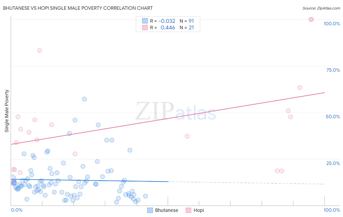 Bhutanese vs Hopi Single Male Poverty