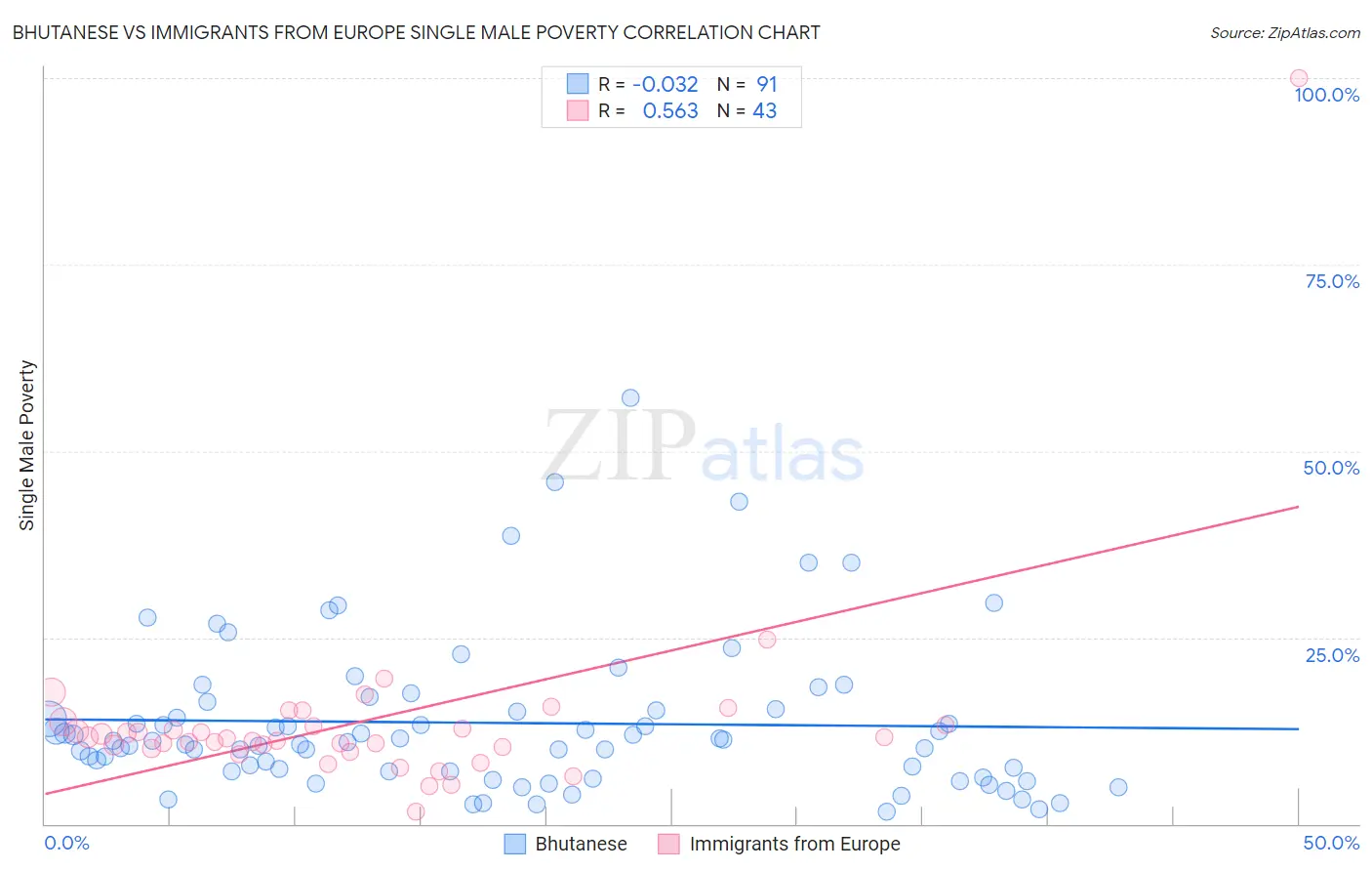 Bhutanese vs Immigrants from Europe Single Male Poverty