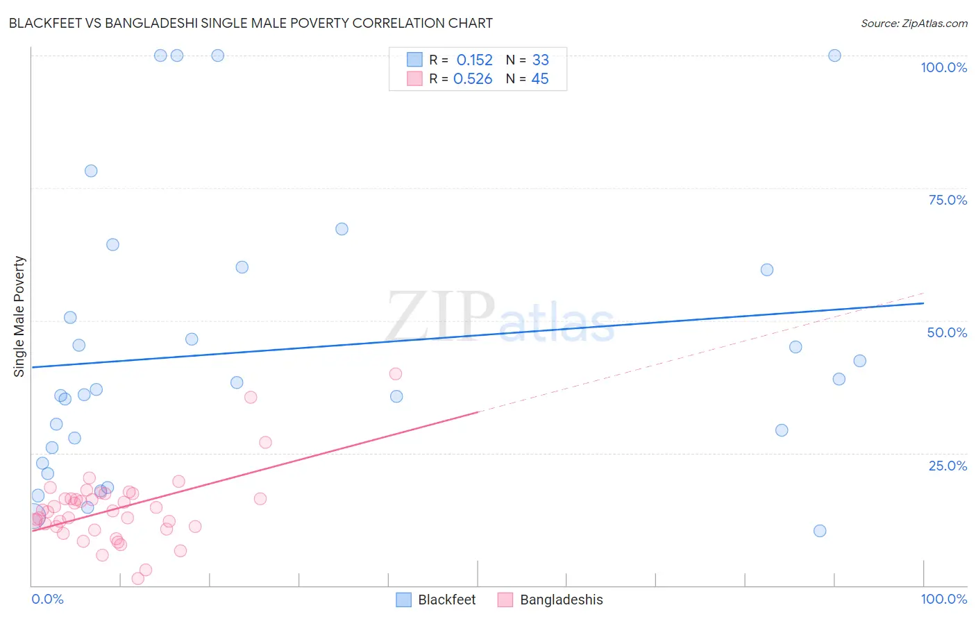 Blackfeet vs Bangladeshi Single Male Poverty