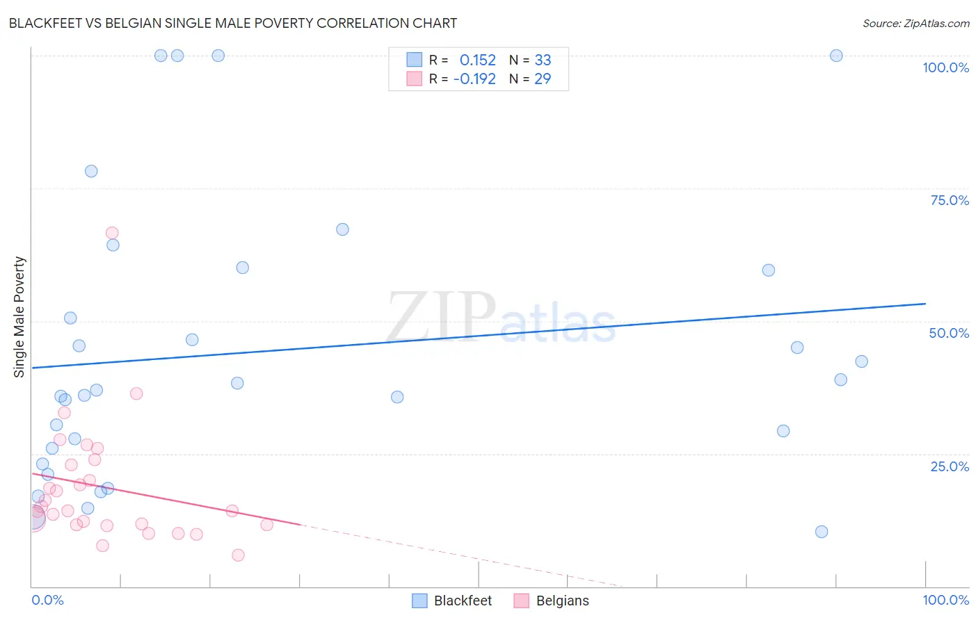 Blackfeet vs Belgian Single Male Poverty