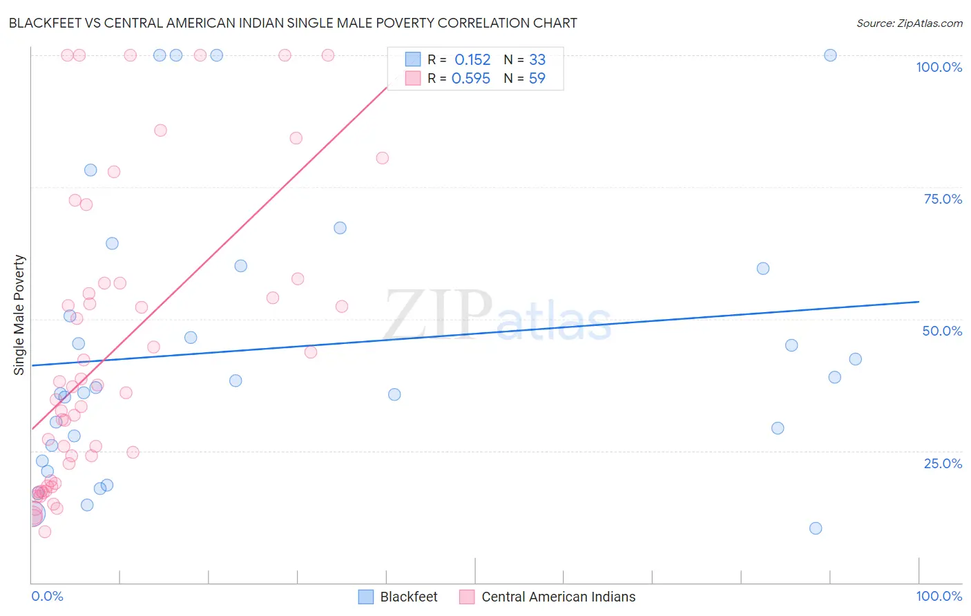 Blackfeet vs Central American Indian Single Male Poverty