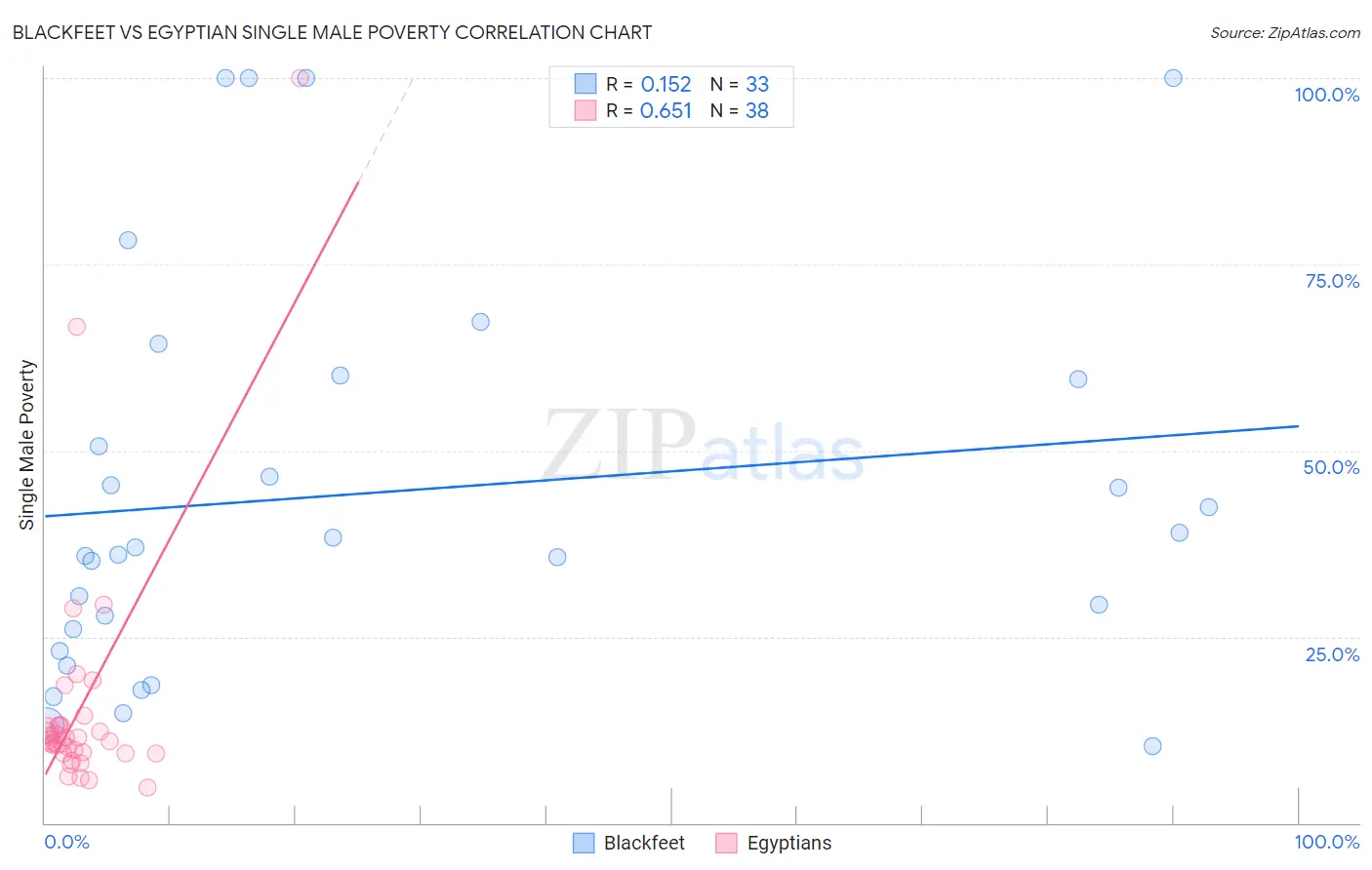 Blackfeet vs Egyptian Single Male Poverty