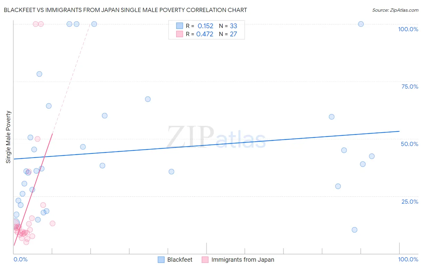 Blackfeet vs Immigrants from Japan Single Male Poverty