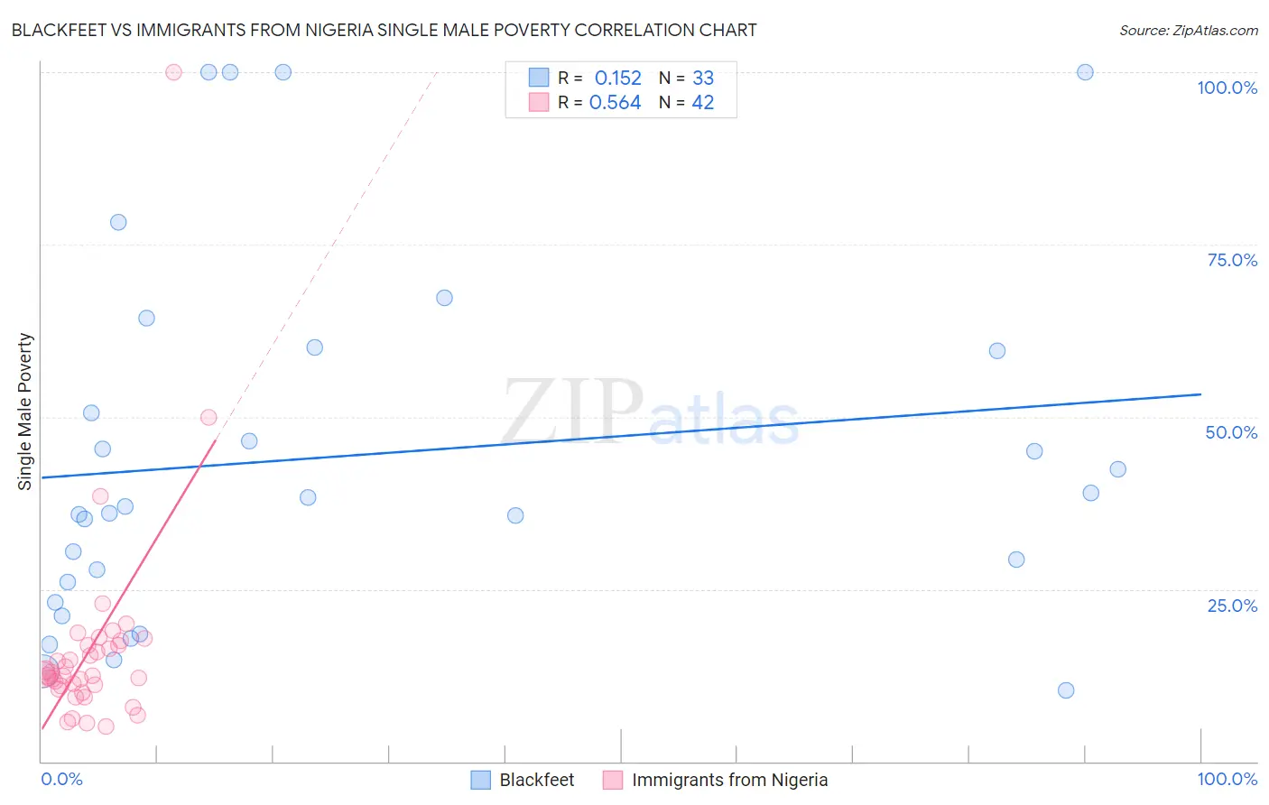 Blackfeet vs Immigrants from Nigeria Single Male Poverty