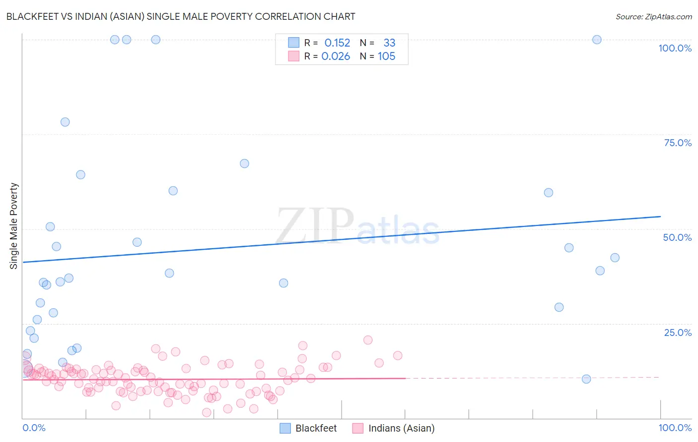 Blackfeet vs Indian (Asian) Single Male Poverty