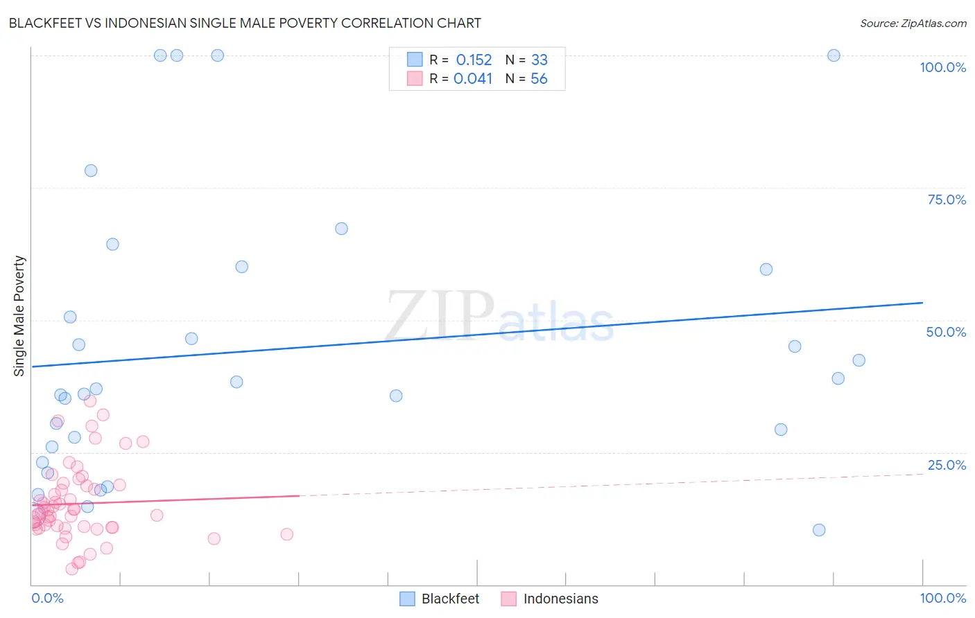 Blackfeet vs Indonesian Single Male Poverty