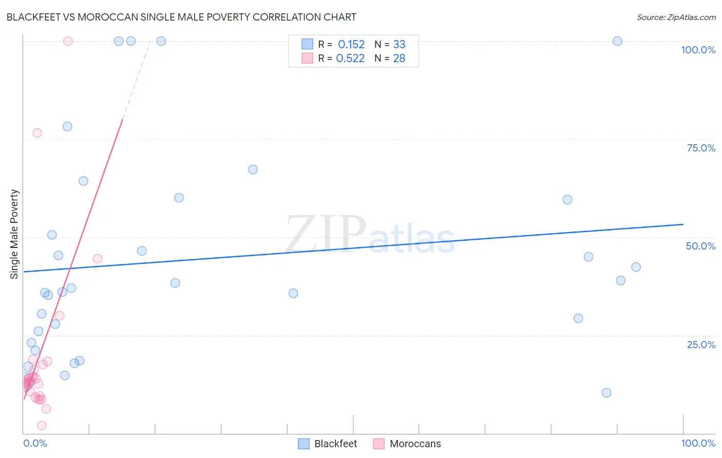 Blackfeet vs Moroccan Single Male Poverty