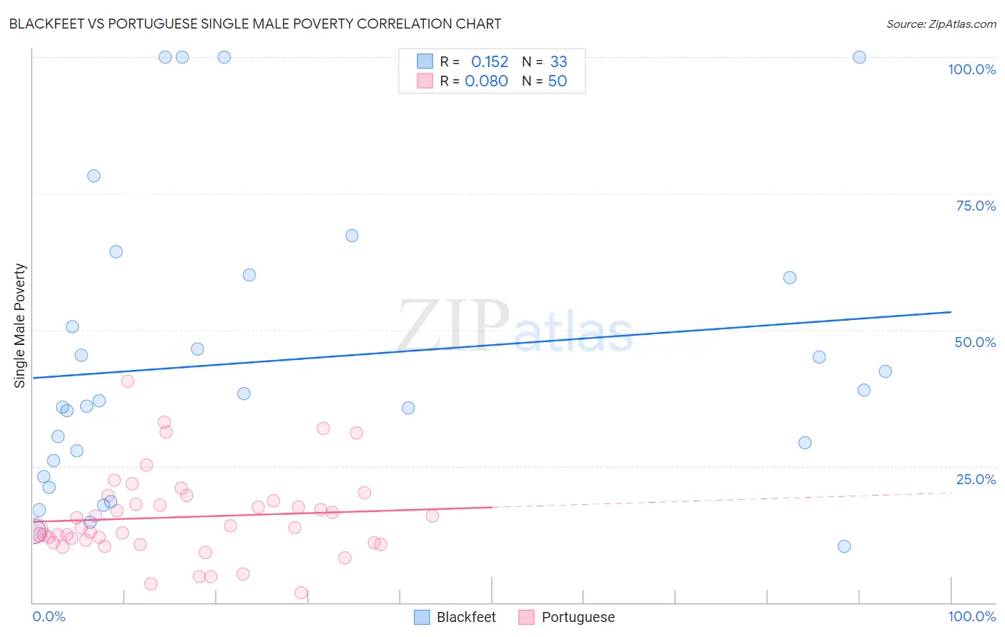 Blackfeet vs Portuguese Single Male Poverty