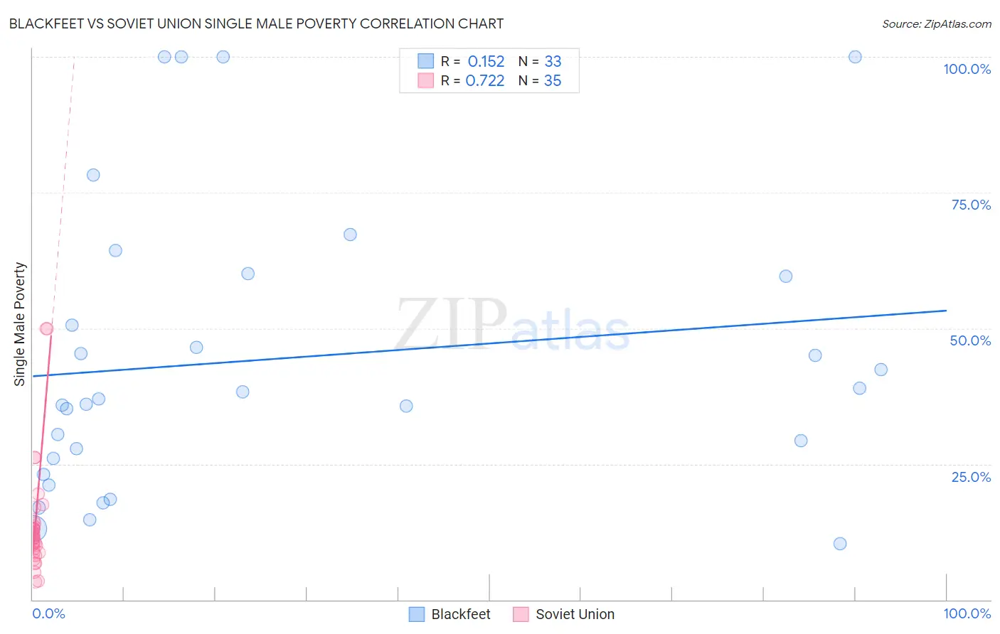 Blackfeet vs Soviet Union Single Male Poverty