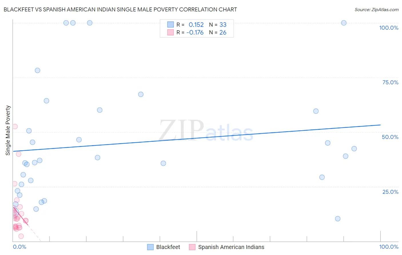 Blackfeet vs Spanish American Indian Single Male Poverty
