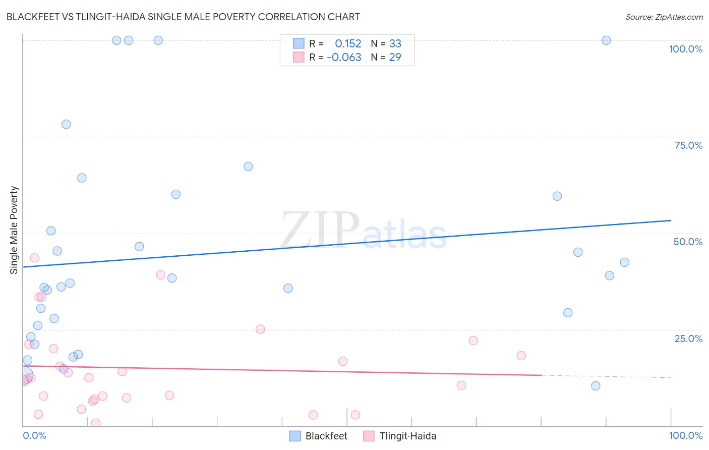 Blackfeet vs Tlingit-Haida Single Male Poverty