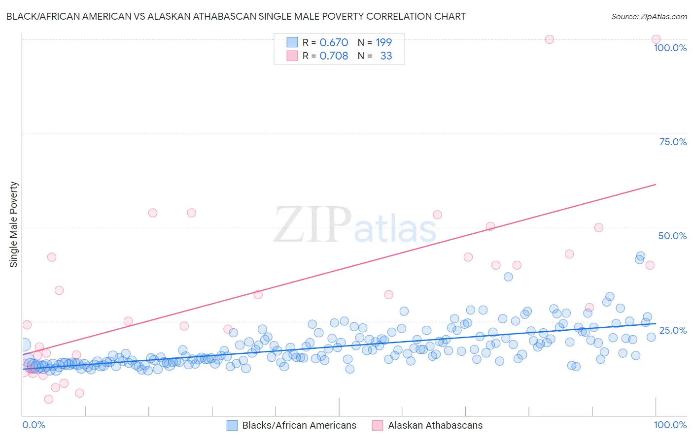 Black/African American vs Alaskan Athabascan Single Male Poverty