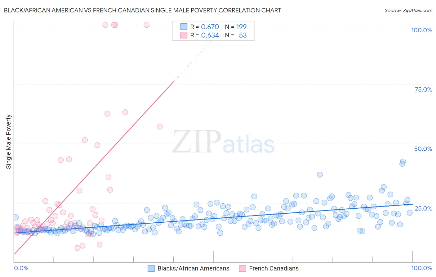 Black/African American vs French Canadian Single Male Poverty