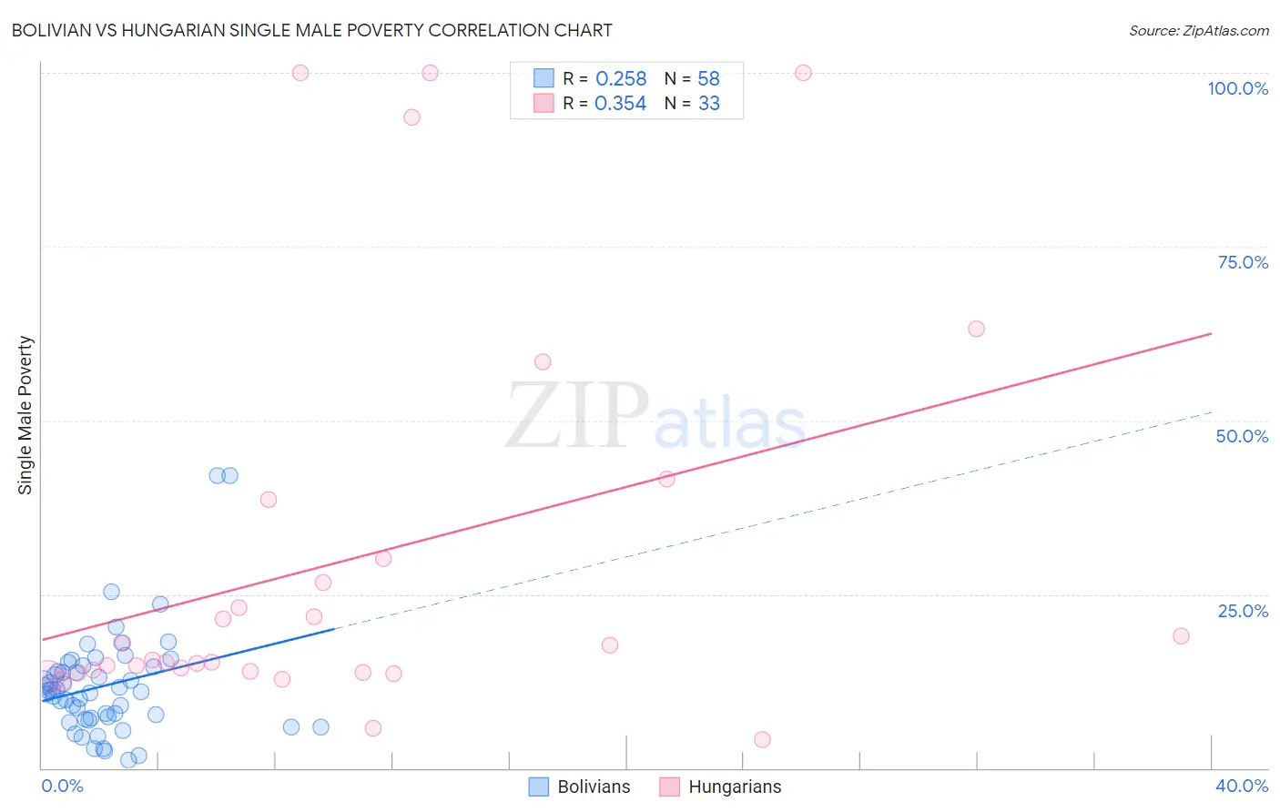 Bolivian vs Hungarian Single Male Poverty