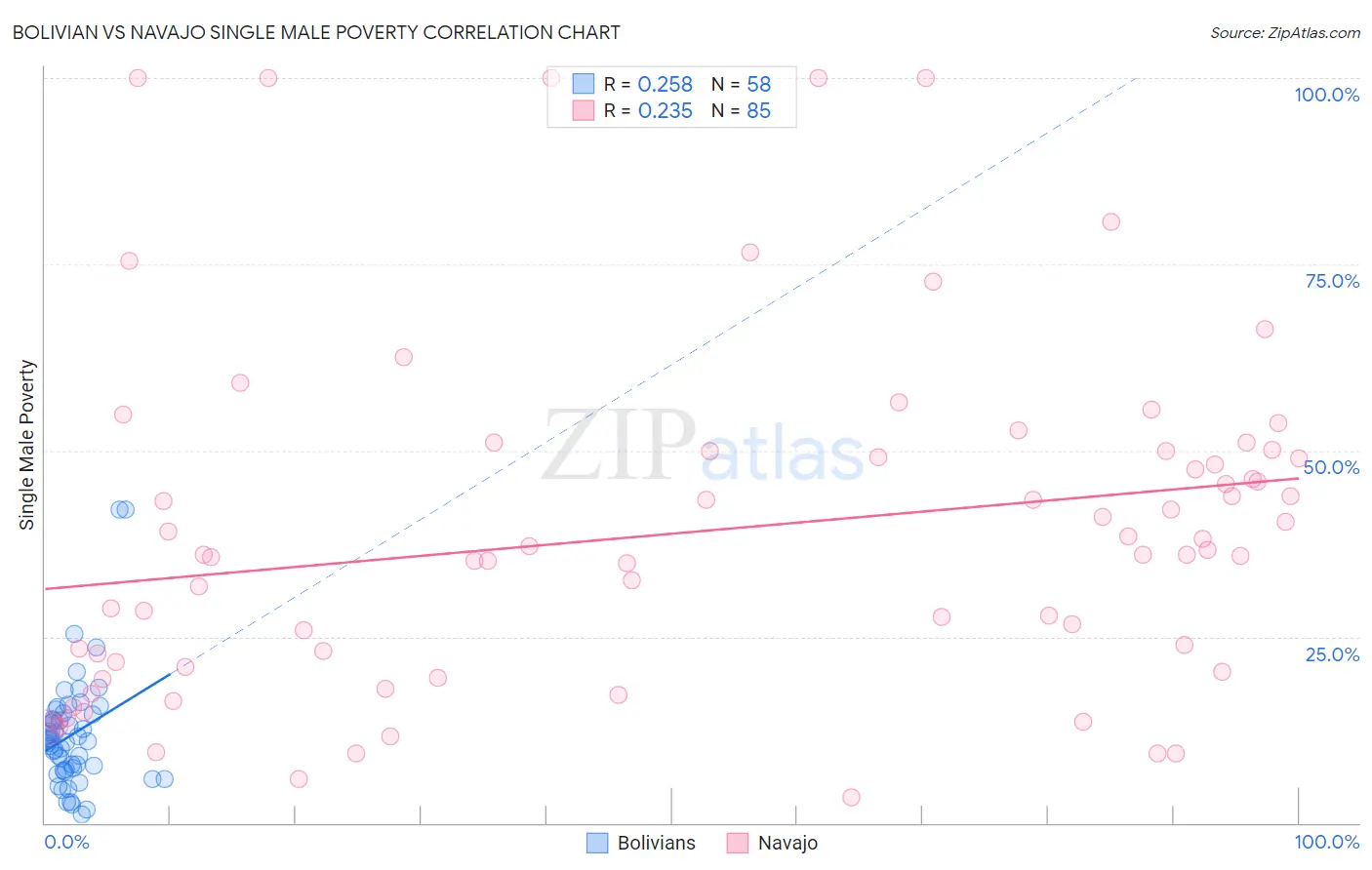 Bolivian vs Navajo Single Male Poverty