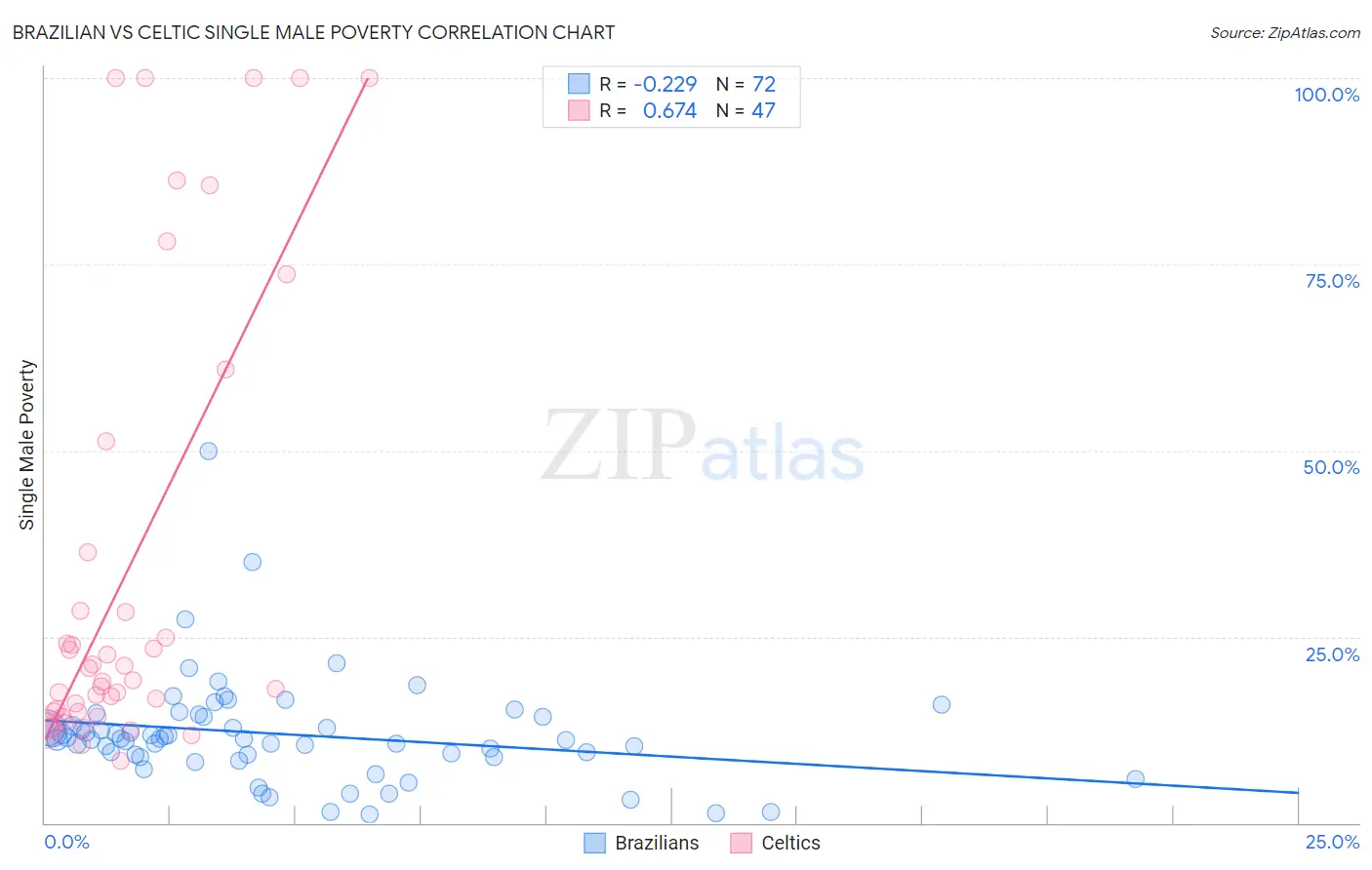 Brazilian vs Celtic Single Male Poverty