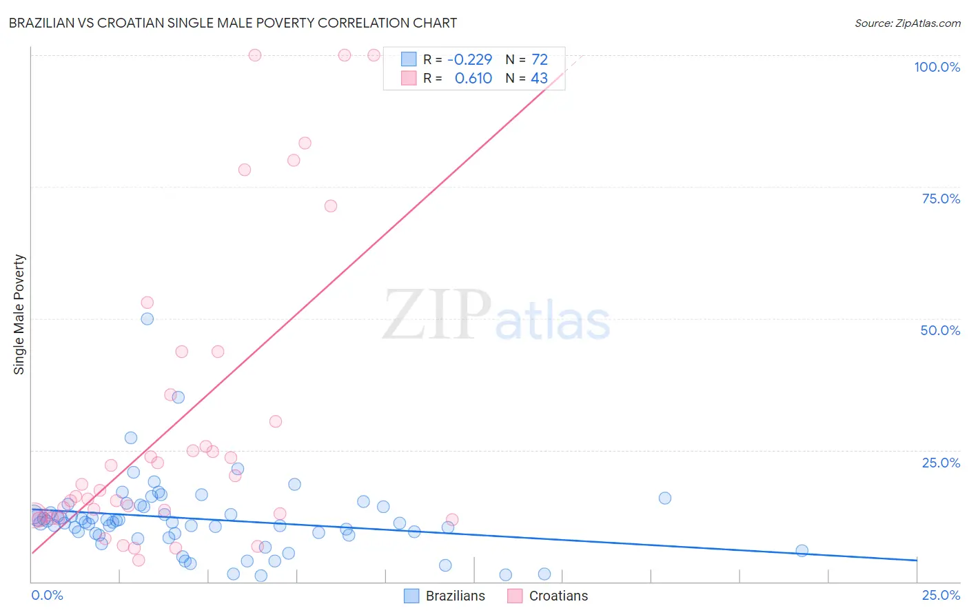 Brazilian vs Croatian Single Male Poverty