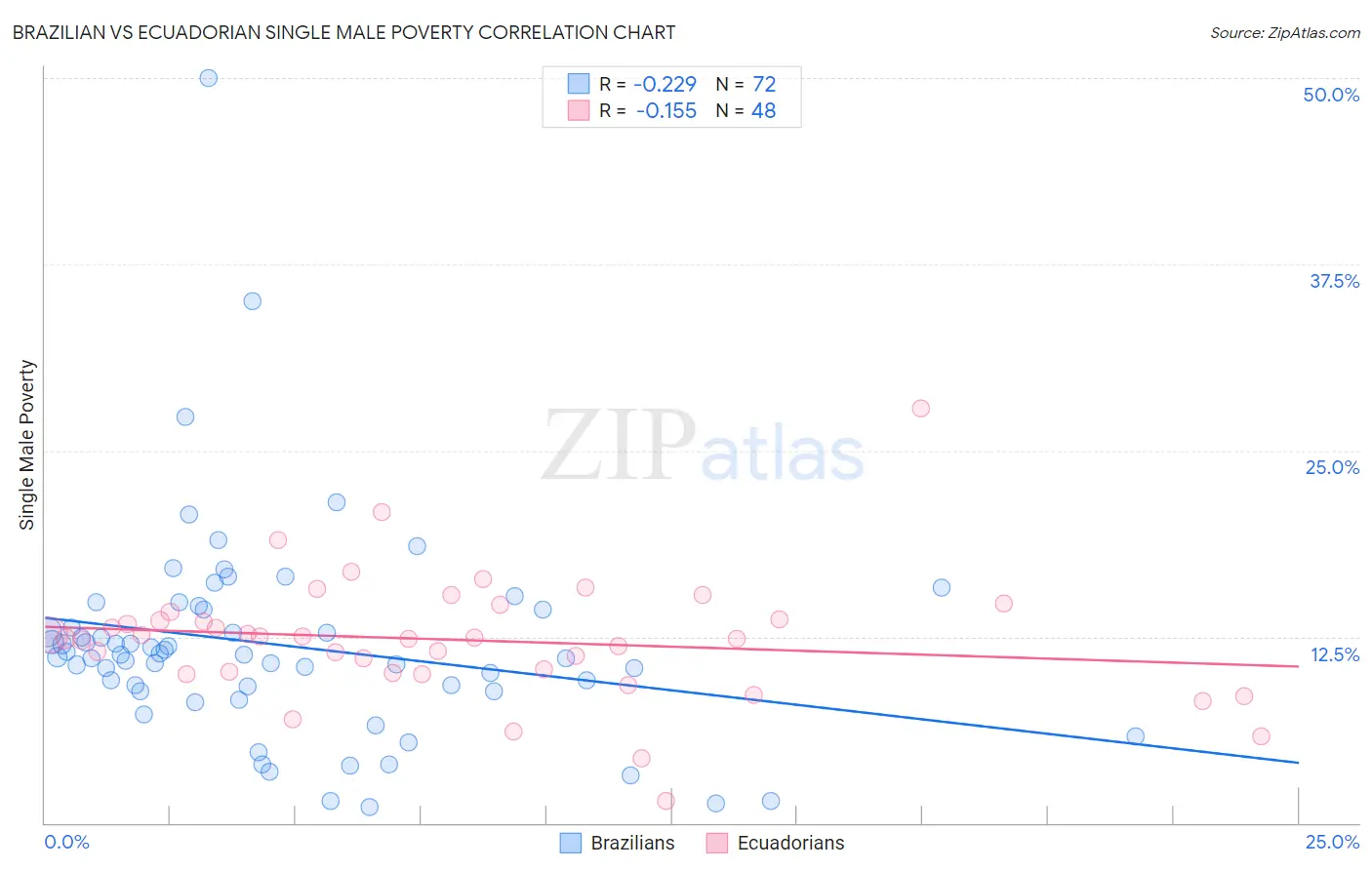 Brazilian vs Ecuadorian Single Male Poverty