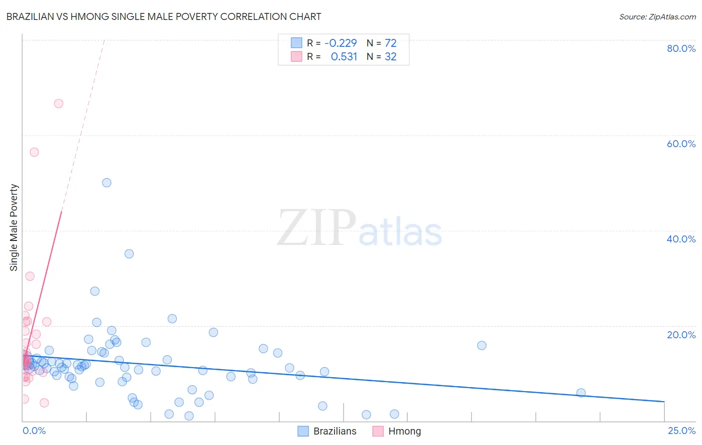 Brazilian vs Hmong Single Male Poverty