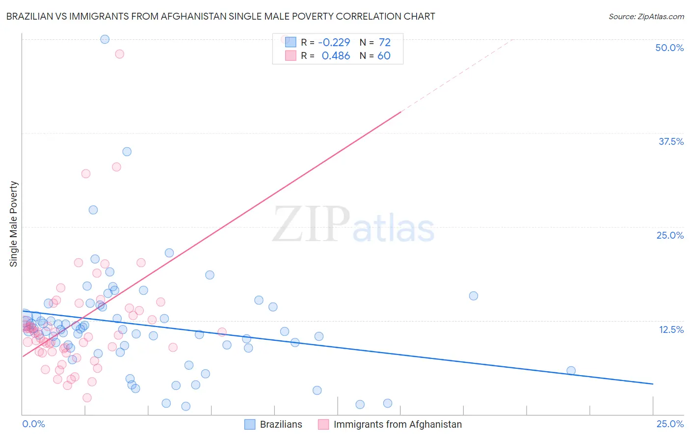 Brazilian vs Immigrants from Afghanistan Single Male Poverty
