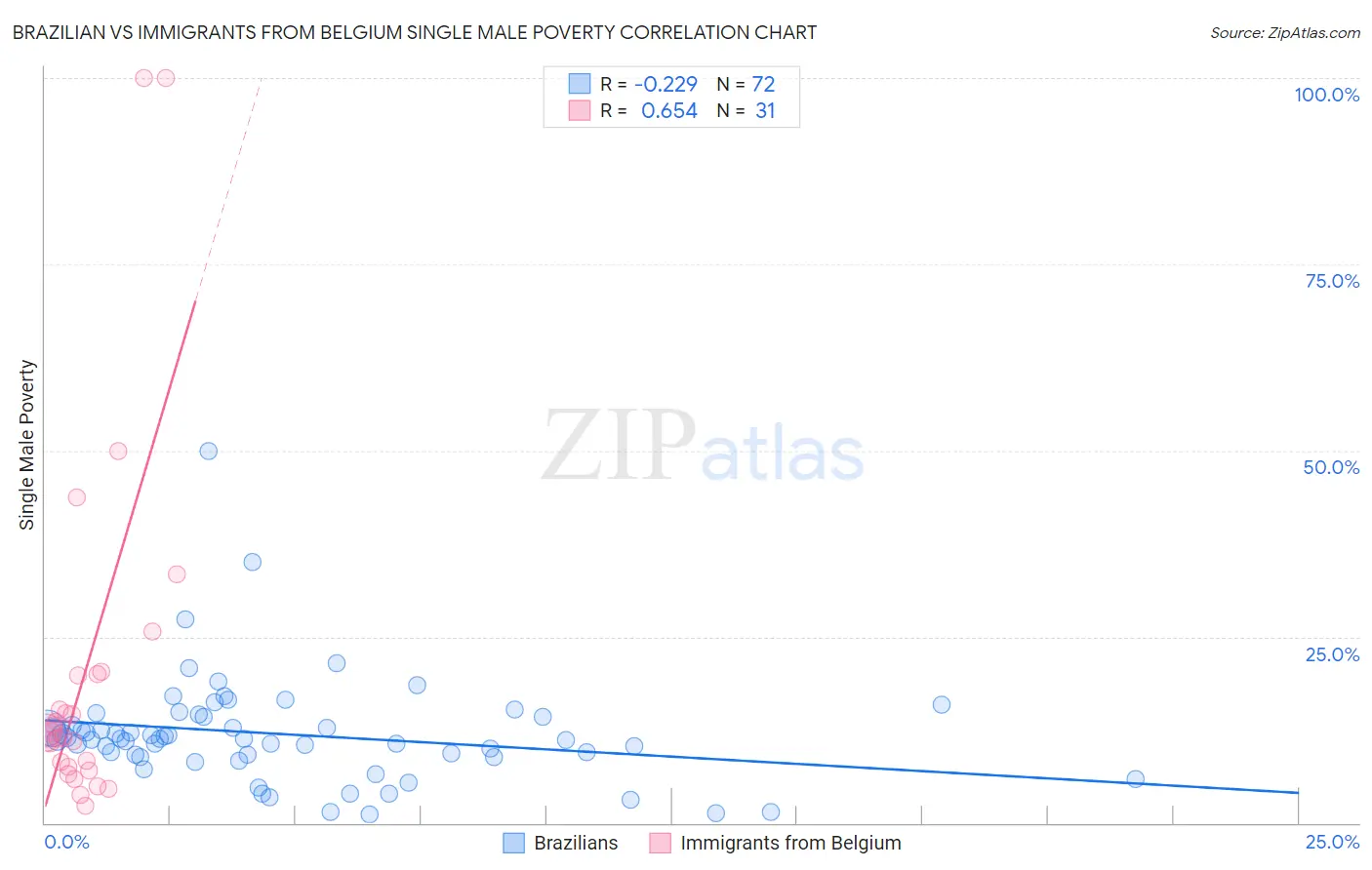 Brazilian vs Immigrants from Belgium Single Male Poverty