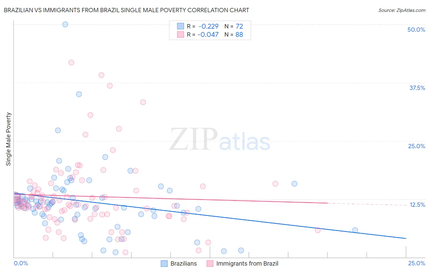 Brazilian vs Immigrants from Brazil Single Male Poverty