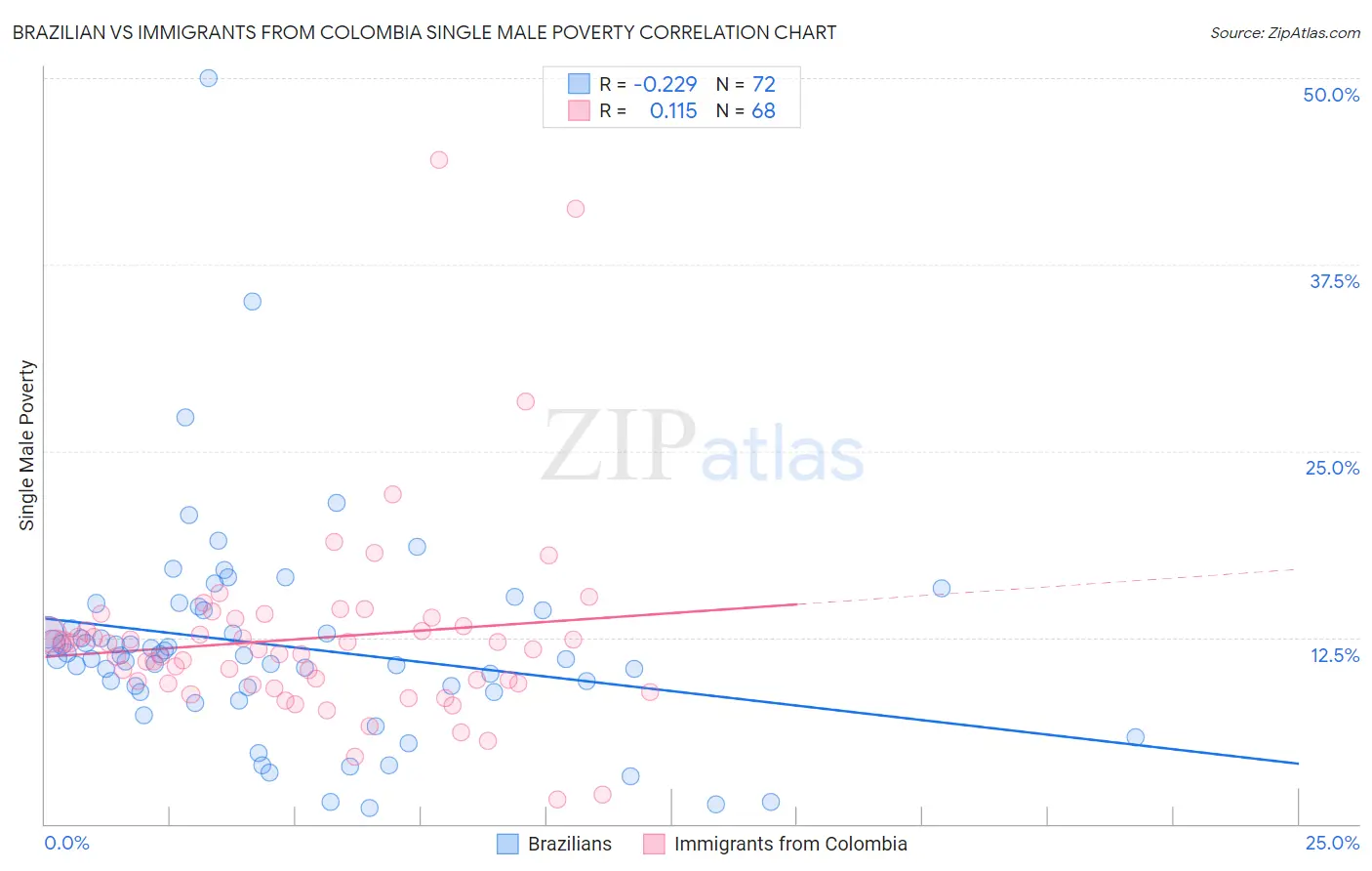 Brazilian vs Immigrants from Colombia Single Male Poverty