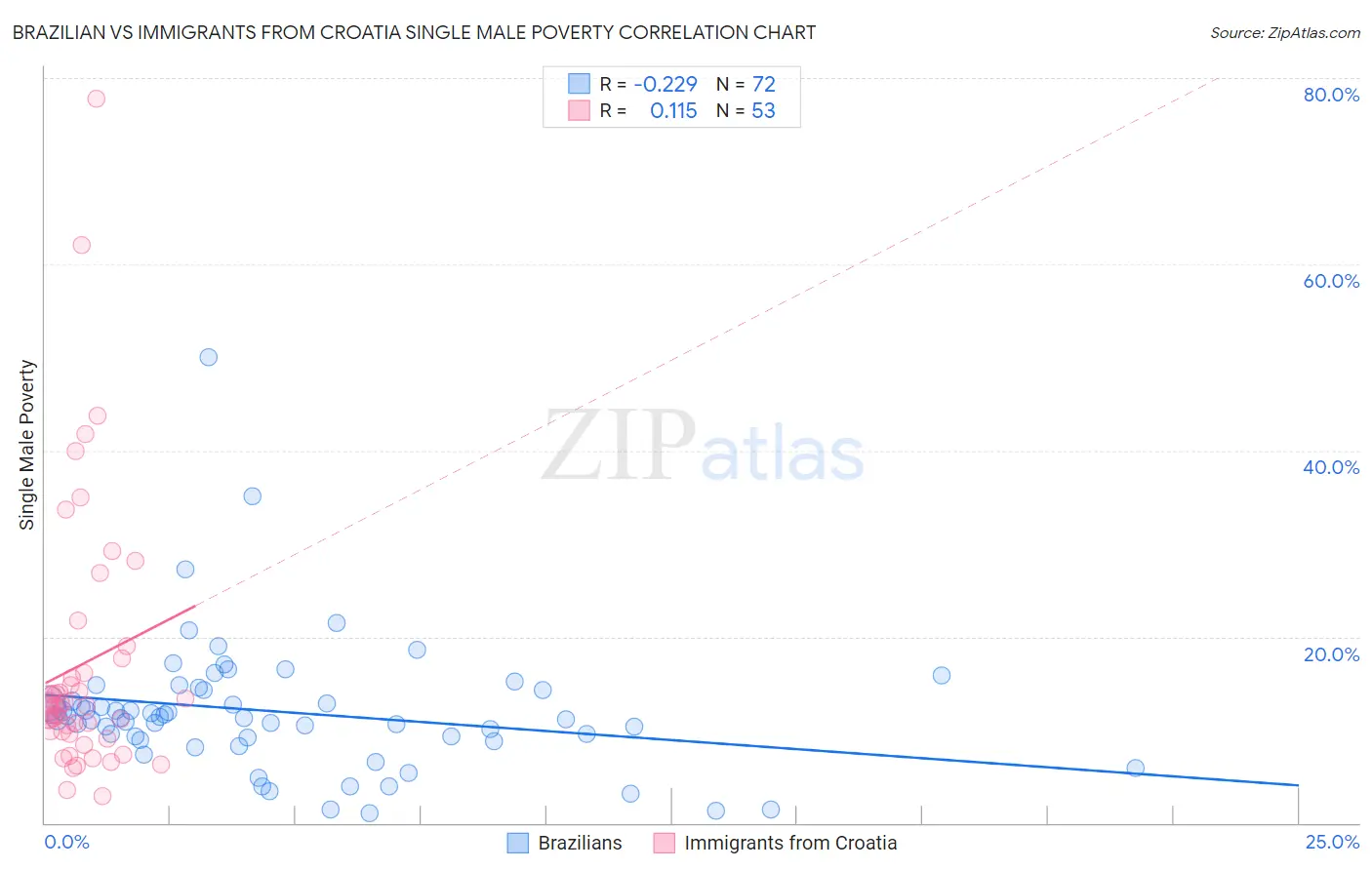 Brazilian vs Immigrants from Croatia Single Male Poverty