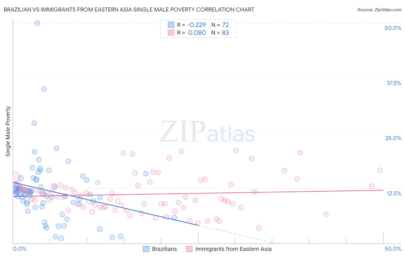 Brazilian vs Immigrants from Eastern Asia Single Male Poverty