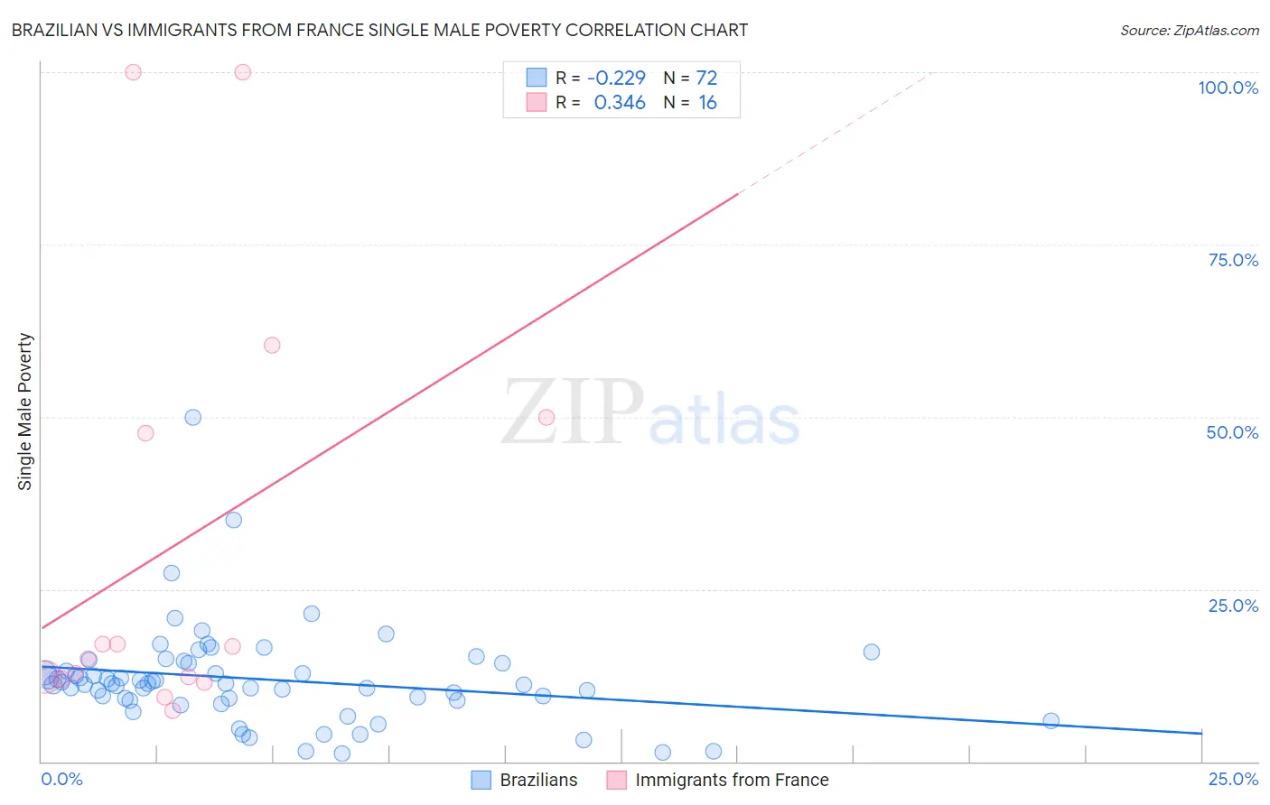 Brazilian vs Immigrants from France Single Male Poverty