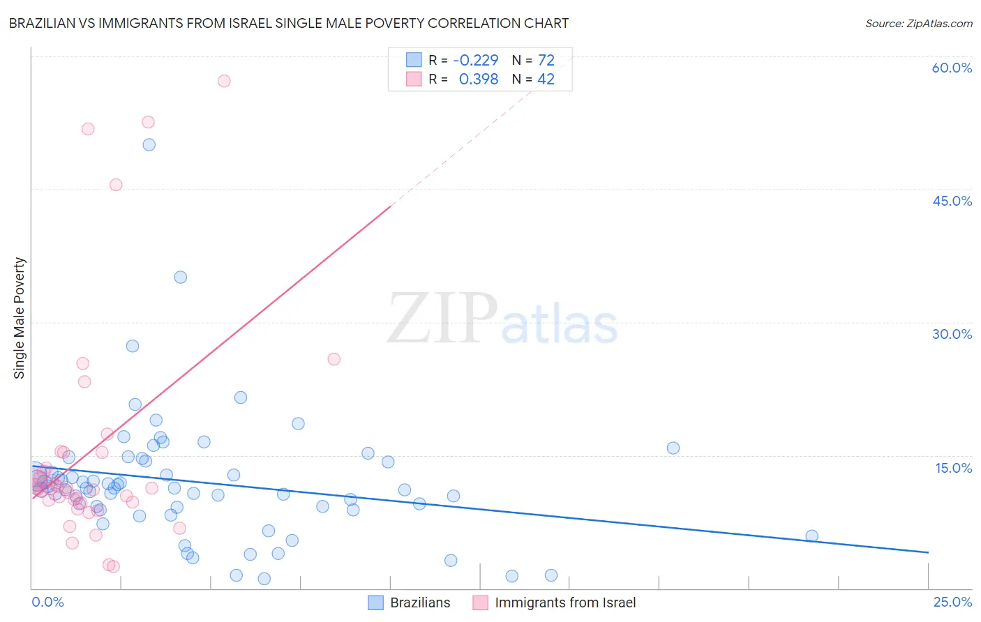 Brazilian vs Immigrants from Israel Single Male Poverty