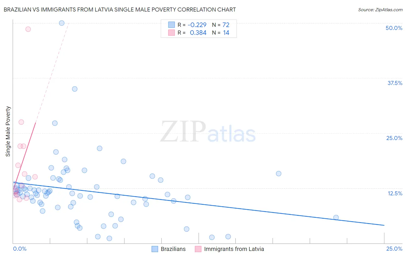Brazilian vs Immigrants from Latvia Single Male Poverty