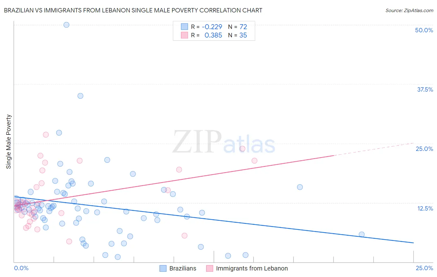 Brazilian vs Immigrants from Lebanon Single Male Poverty