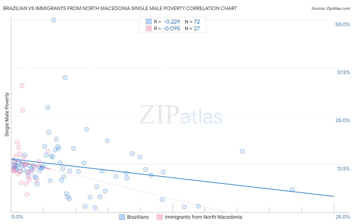 Brazilian vs Immigrants from North Macedonia Single Male Poverty