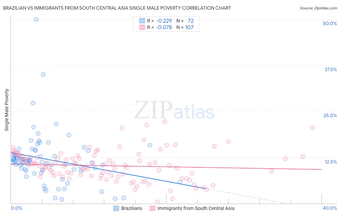 Brazilian vs Immigrants from South Central Asia Single Male Poverty