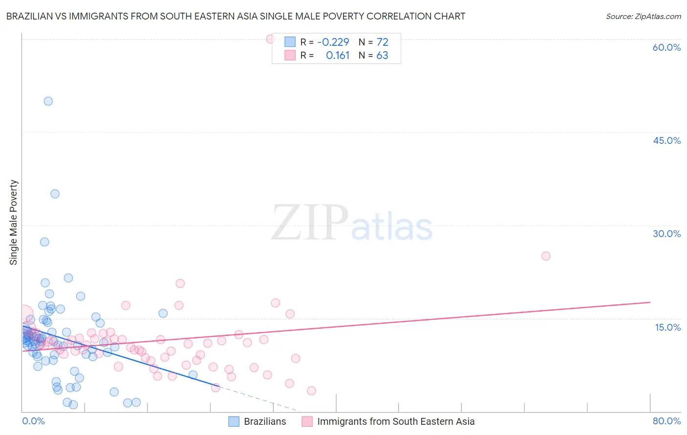 Brazilian vs Immigrants from South Eastern Asia Single Male Poverty